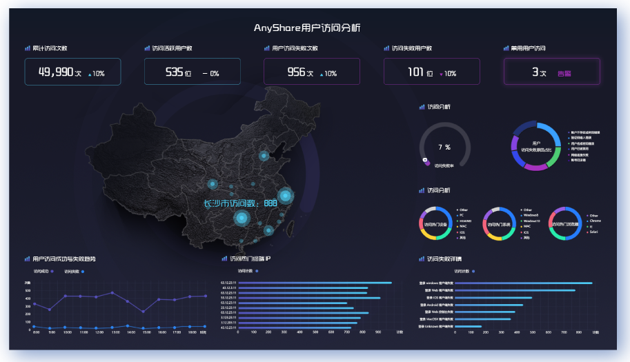 anyrobot可视化大屏特性