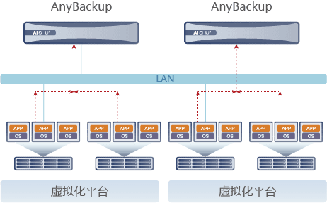 AnyBackup Family 7 混合云時代分級保護及數據服務平臺:北京大學